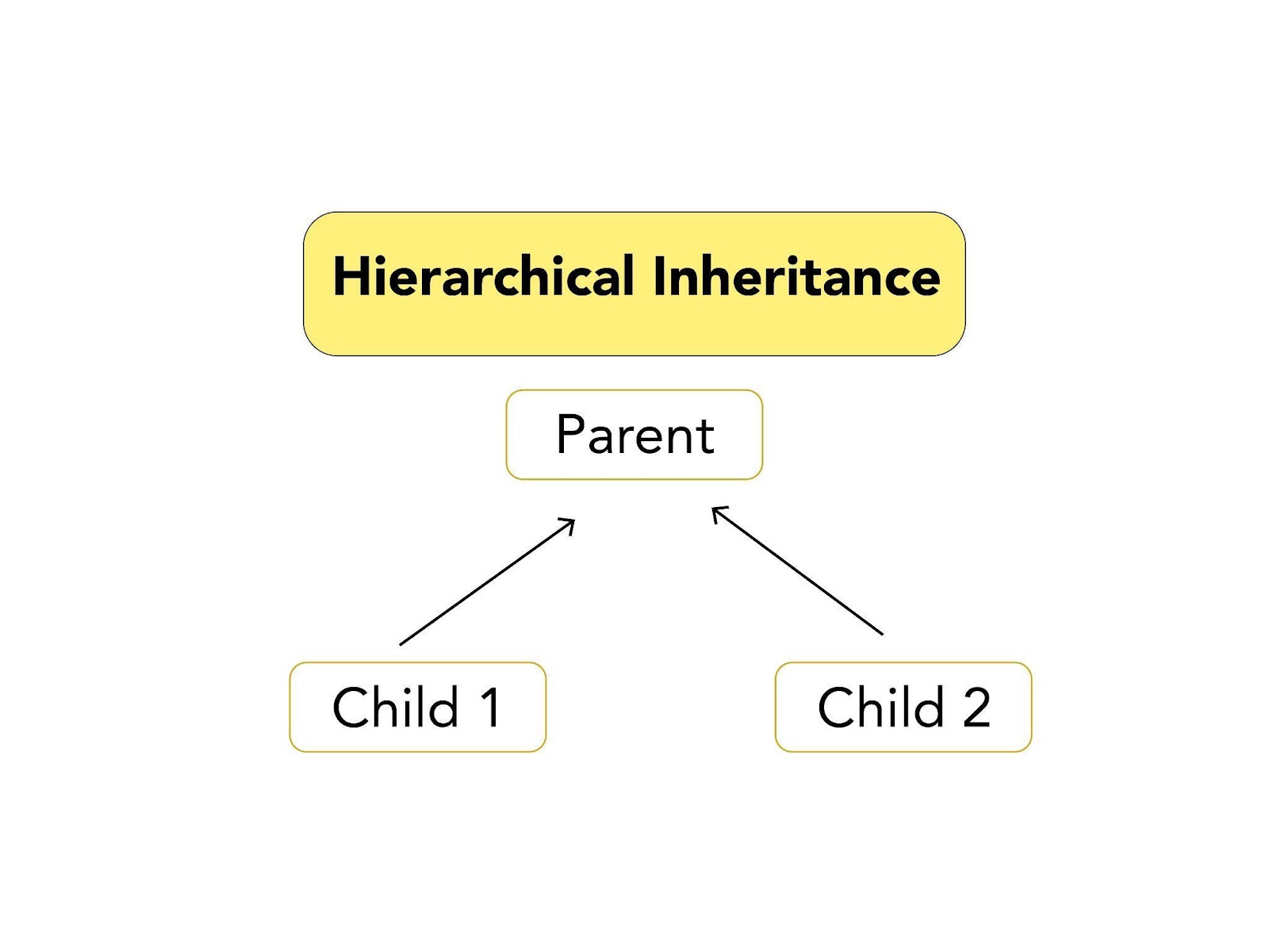 Types of Inheritance in Java | Liberian Geek image.
