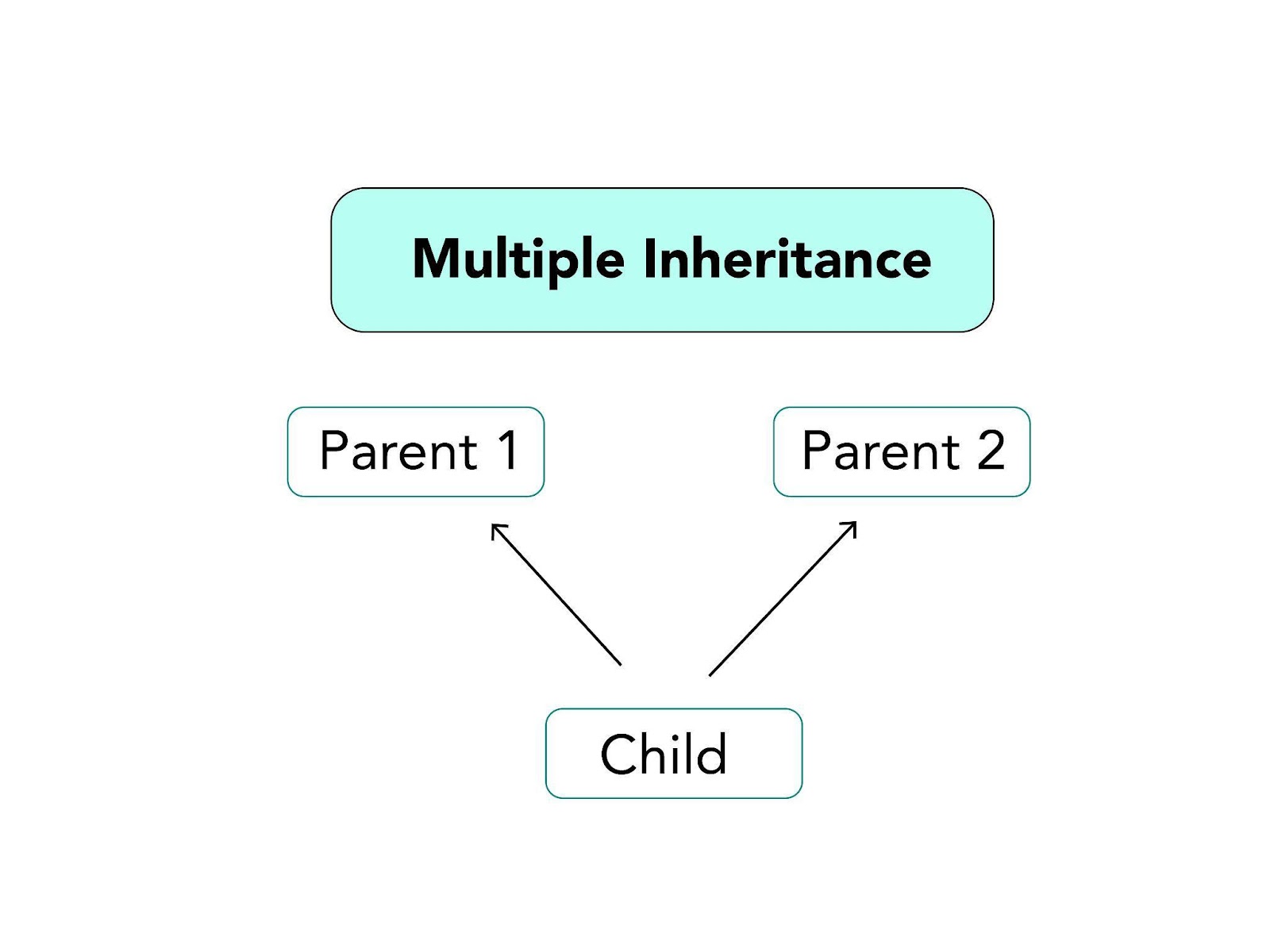 Types of Inheritance in Java | Liberian Geek