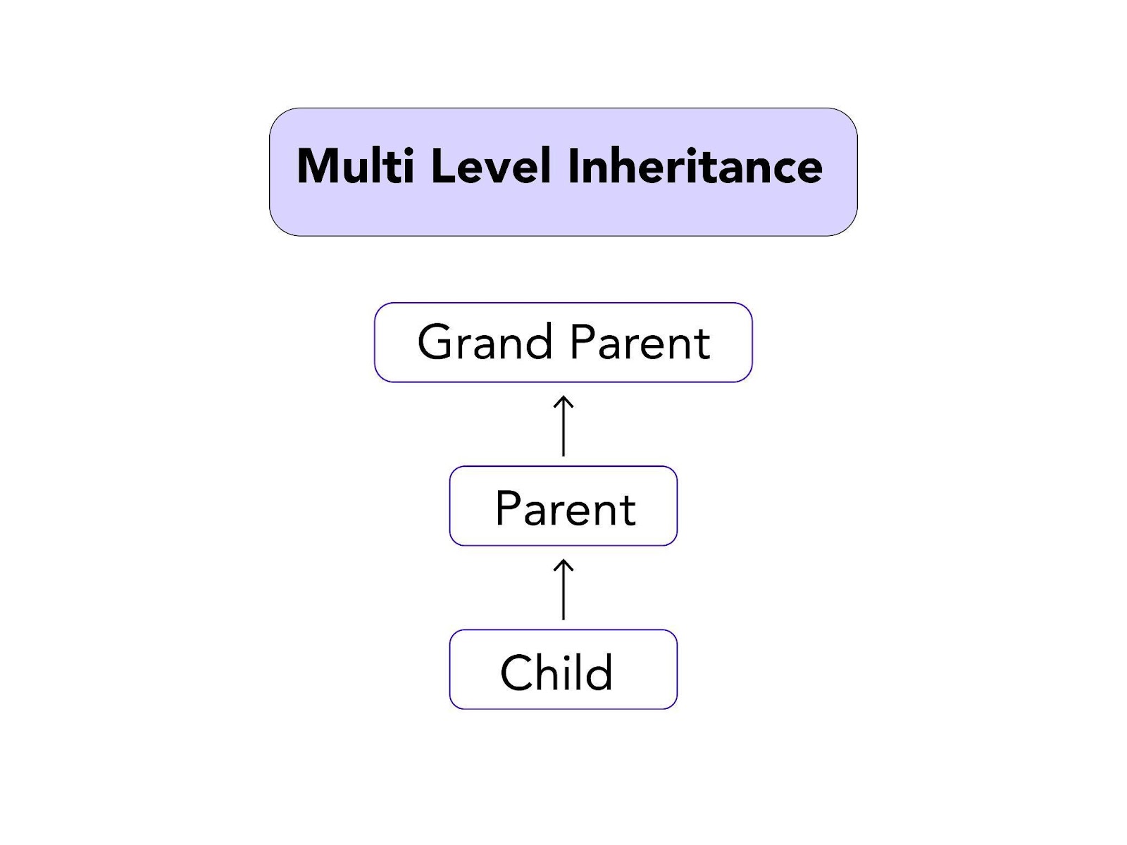Types of Inheritance in Java | Liberian Geek